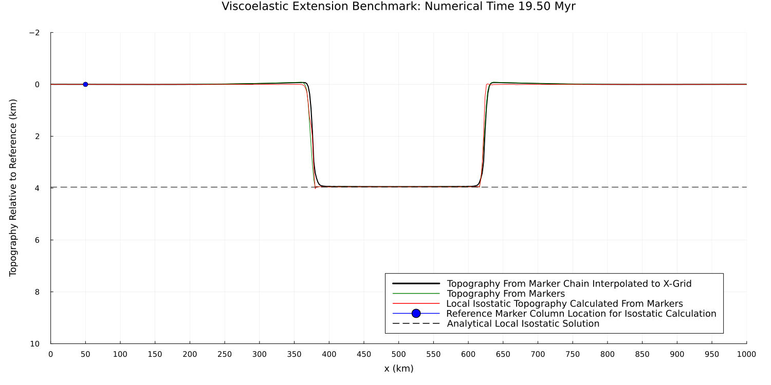 Viscoelastic Extension Depth-dependent Benchmark